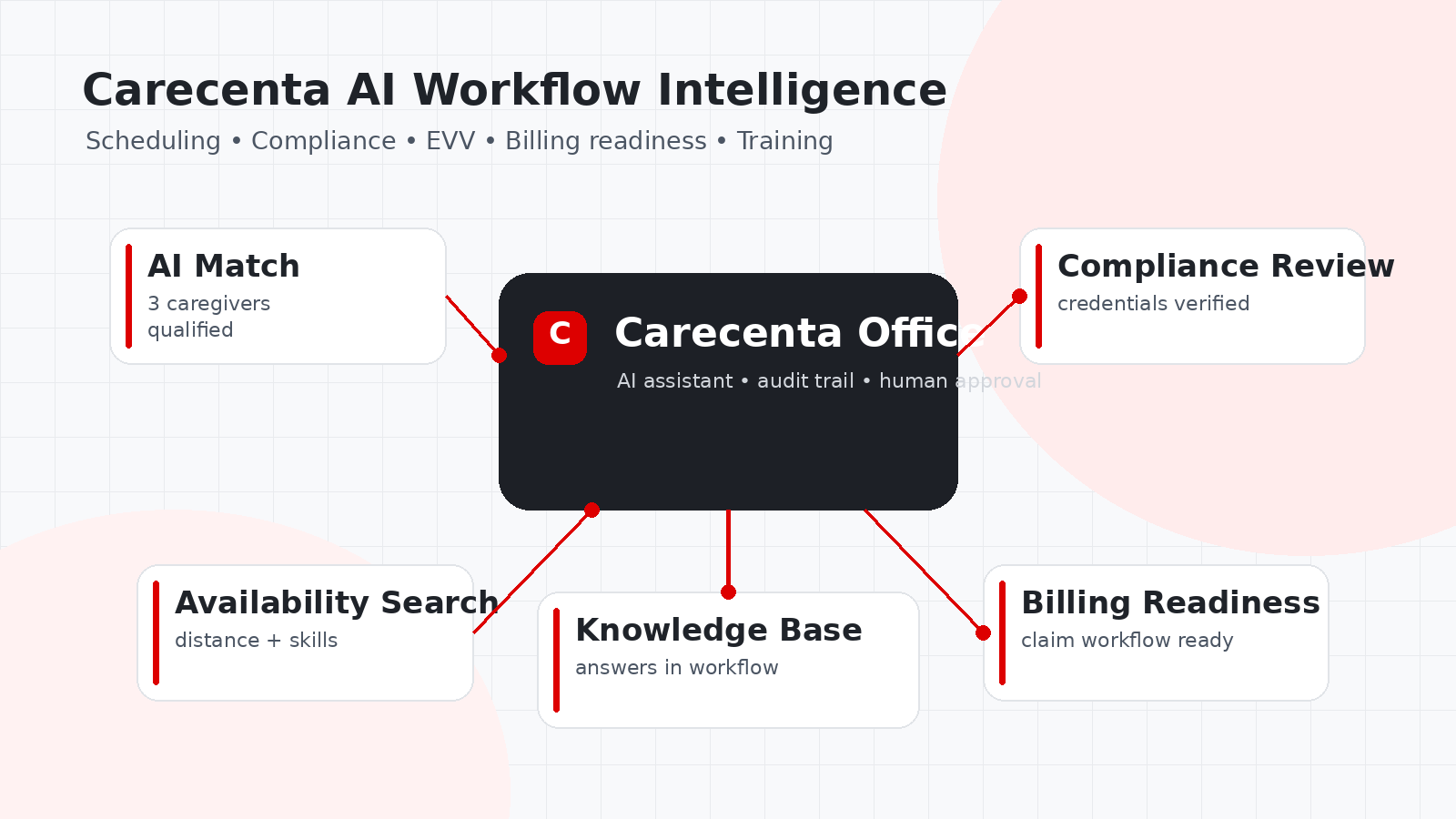 Carecenta AI assistant workflow for scheduling, compliance and billing readiness
